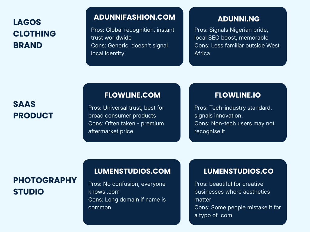 Examples Of .com vs Alternative Domain For Three Fictional Business Types