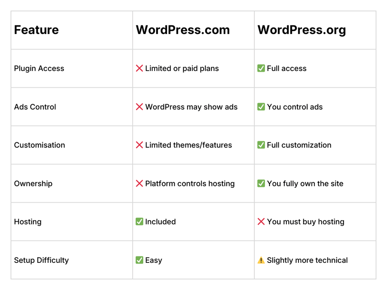 WordPress Hosting for Beginners: How to Choose Your First Host Features Between WordPress.com And WordPress.org
