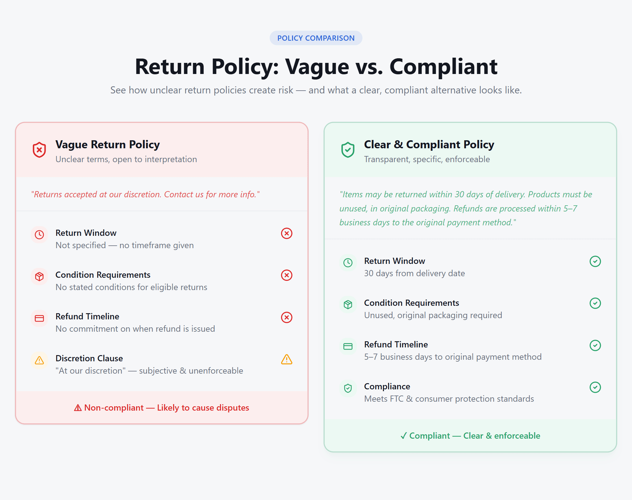 Vague Return Policy vs. a Clear Compliant One