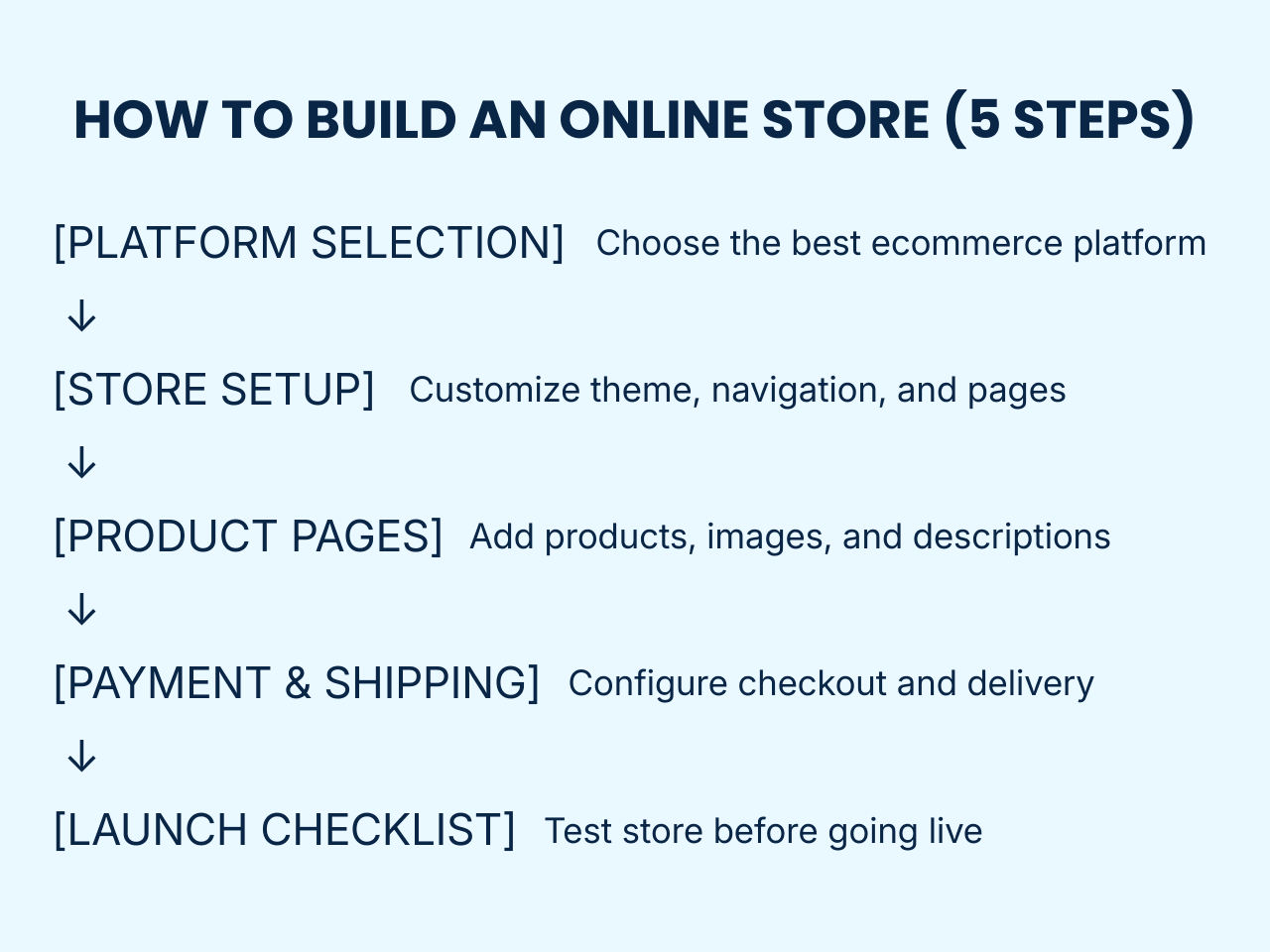 Build a No-Code Ecommerce Store: Launch Without Developers Flowchart graphic showing the 5 stages of store building