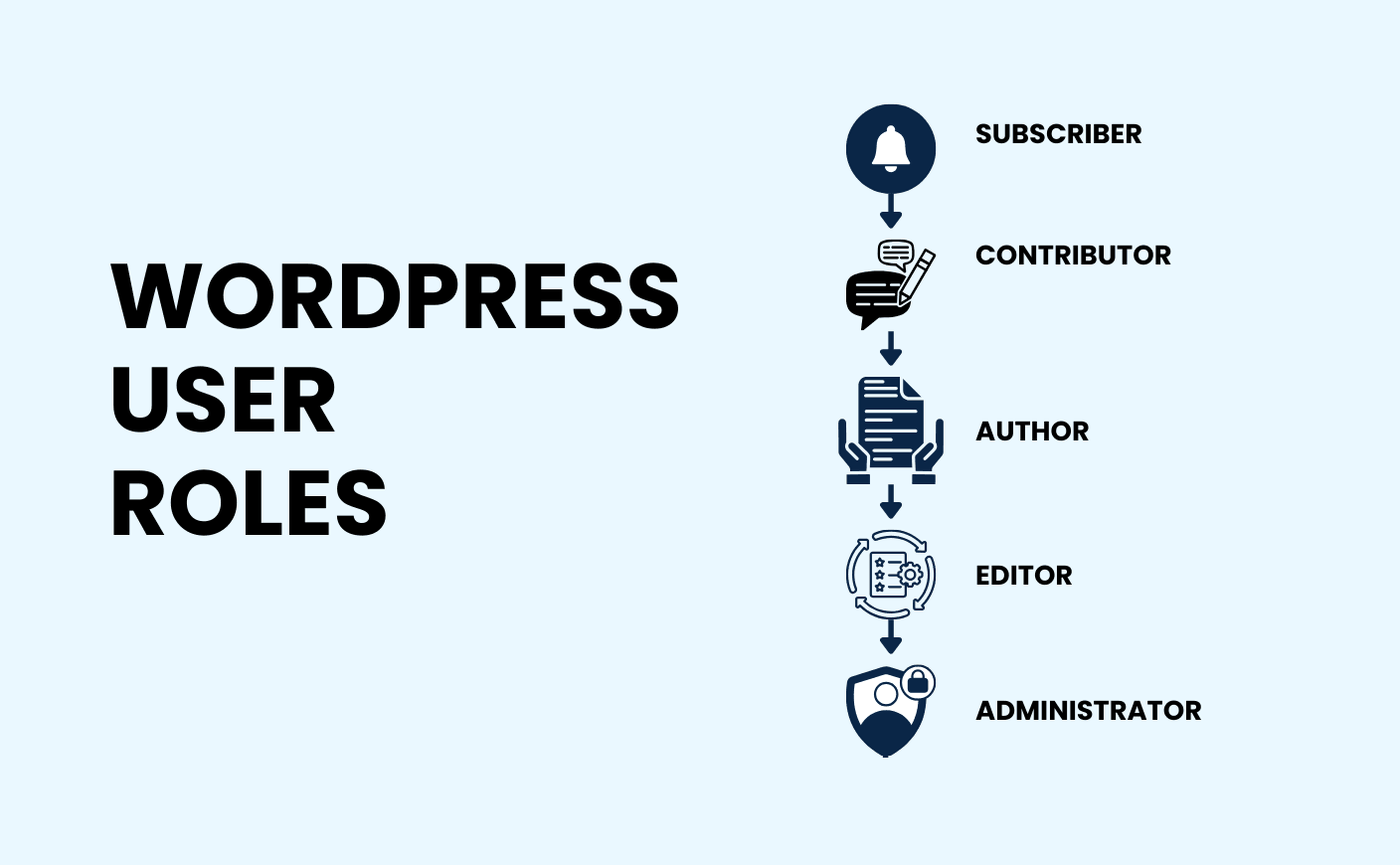 Hierarchy Chart of WordPress User Roles
