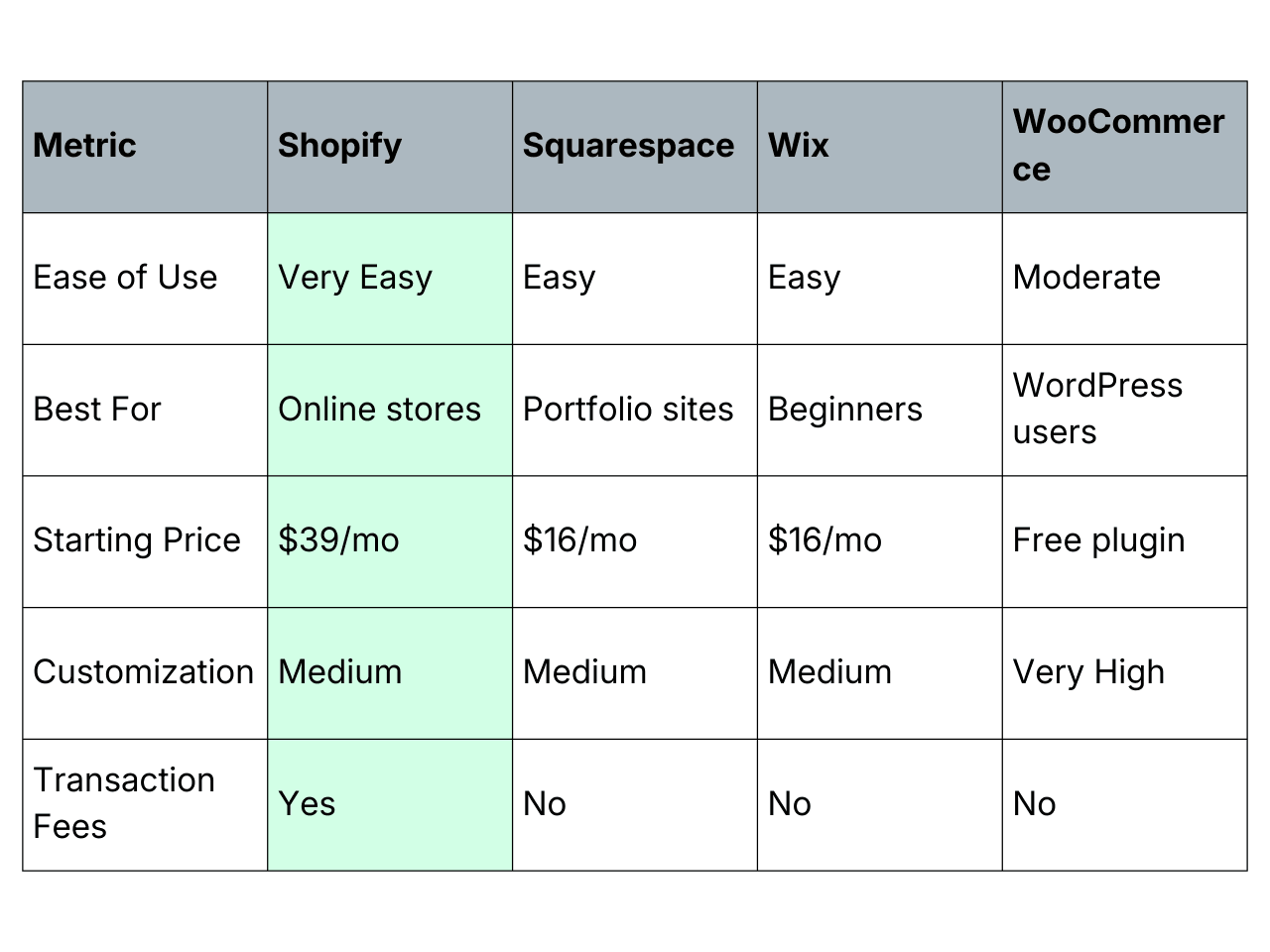 Build a No-Code Ecommerce Store: Launch Without Developers Side-by-side comparison table screenshot showing Shopify, Squarespace, Wix, and WooCommerce