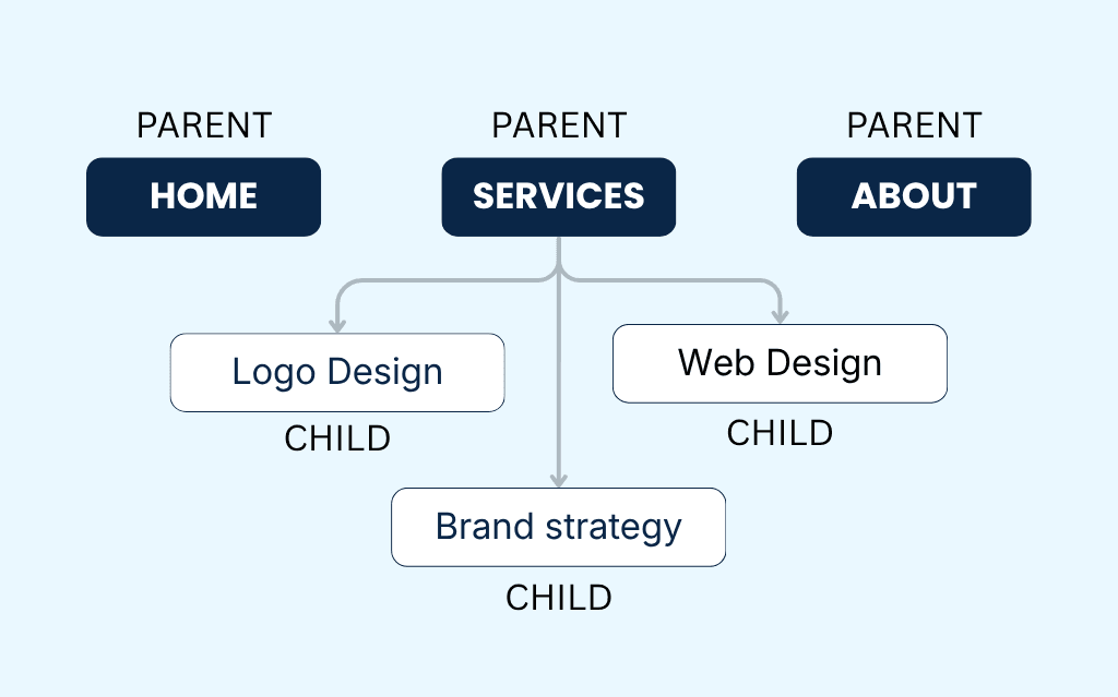 WordPress Menu Setup: Structure Your Site for Users and SEO Parent and Child Pages Hierarchy Diagram