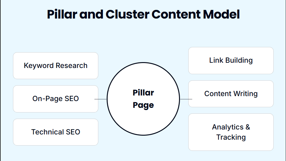 Pillar and Cluster Content Model