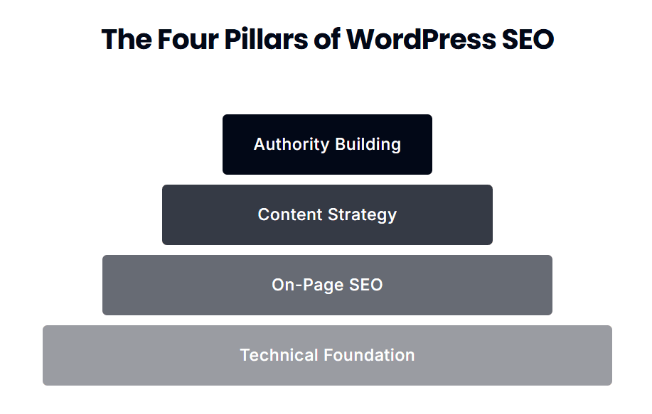 The Four Pillars of WordPress SEO