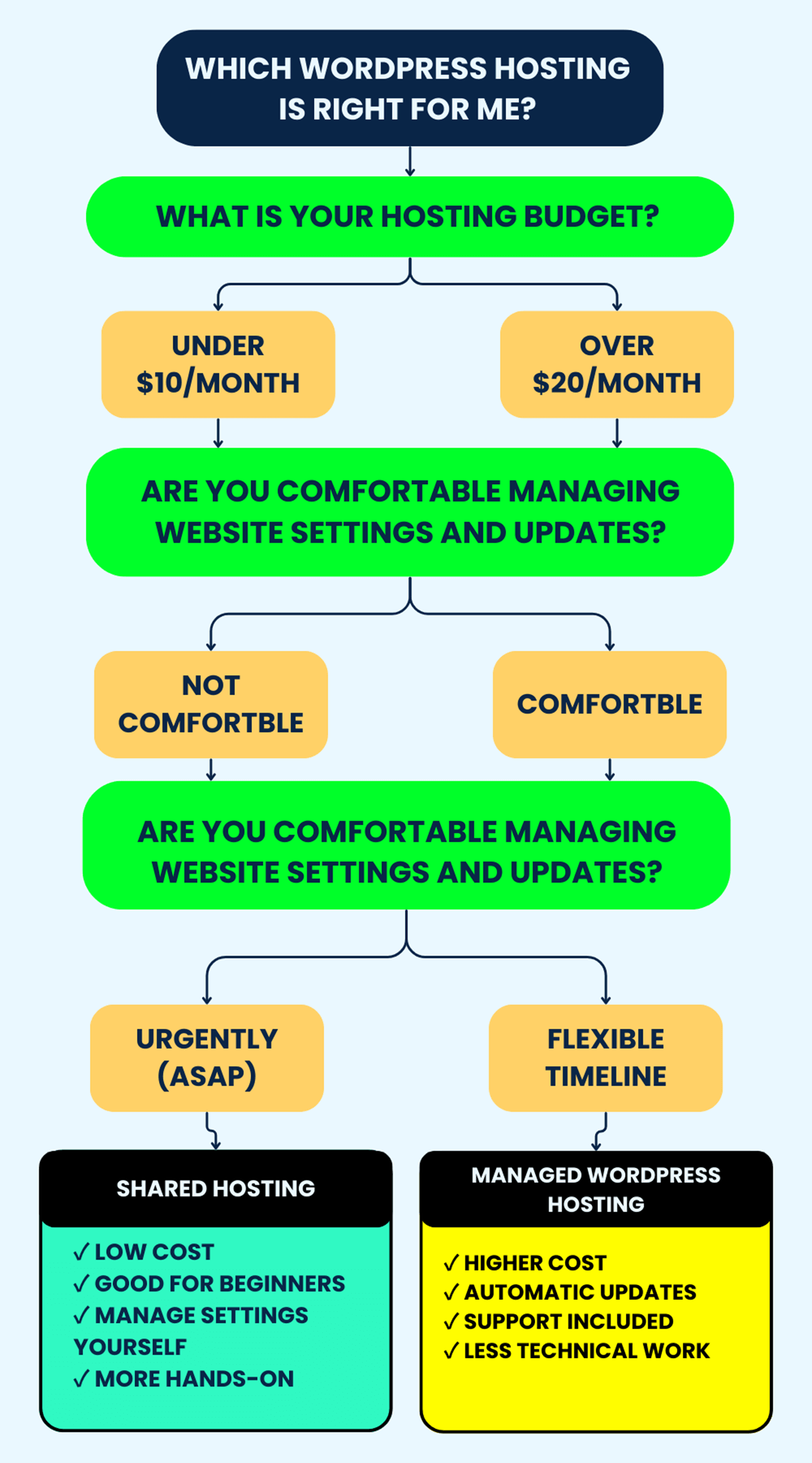 WordPress Hosting for Beginners: How to Choose Your First Host WordPress Hosting Choice Flowchart