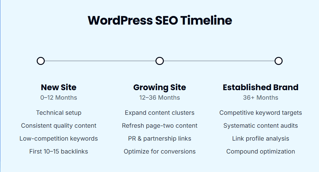 WordPress SEO Timeline