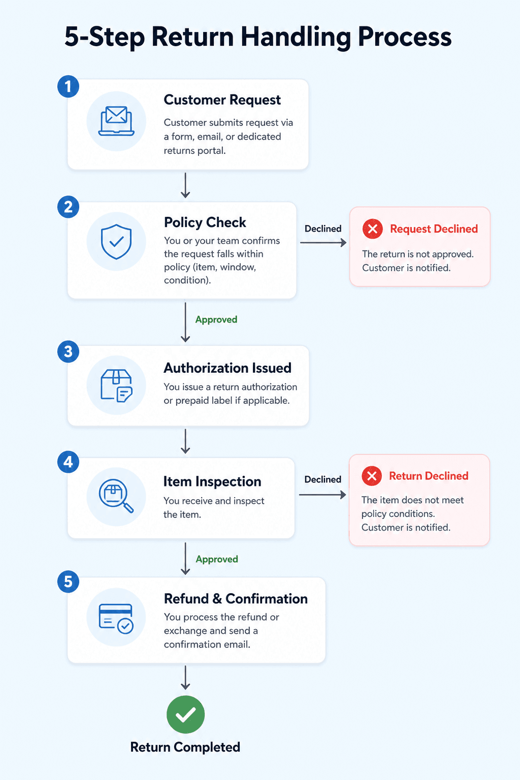 Returns and Refunds Policy: Create Fair Policies That Protect You 5-Step Return Handling Process