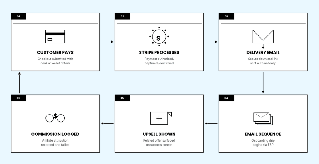 Automation Sequence  Flowchart
