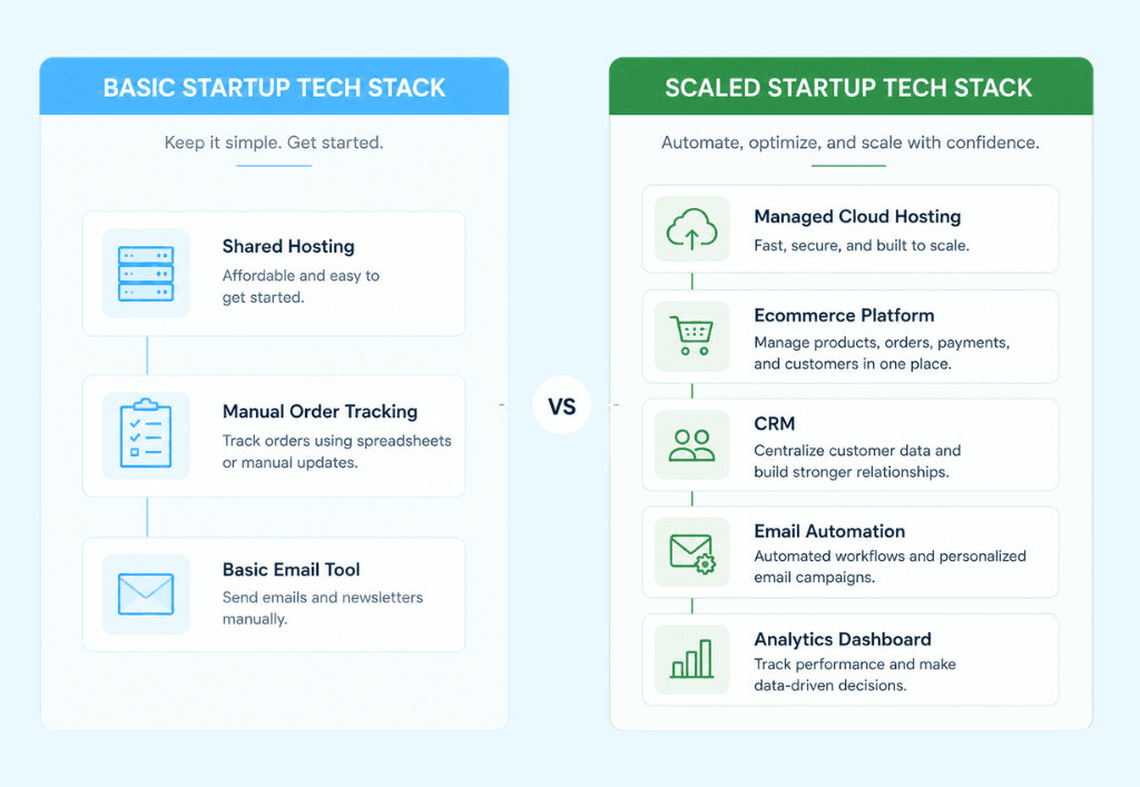 Scaling Your Online Business: A Complete Growth Guide Basic vs Scaled Digital Business Techstack