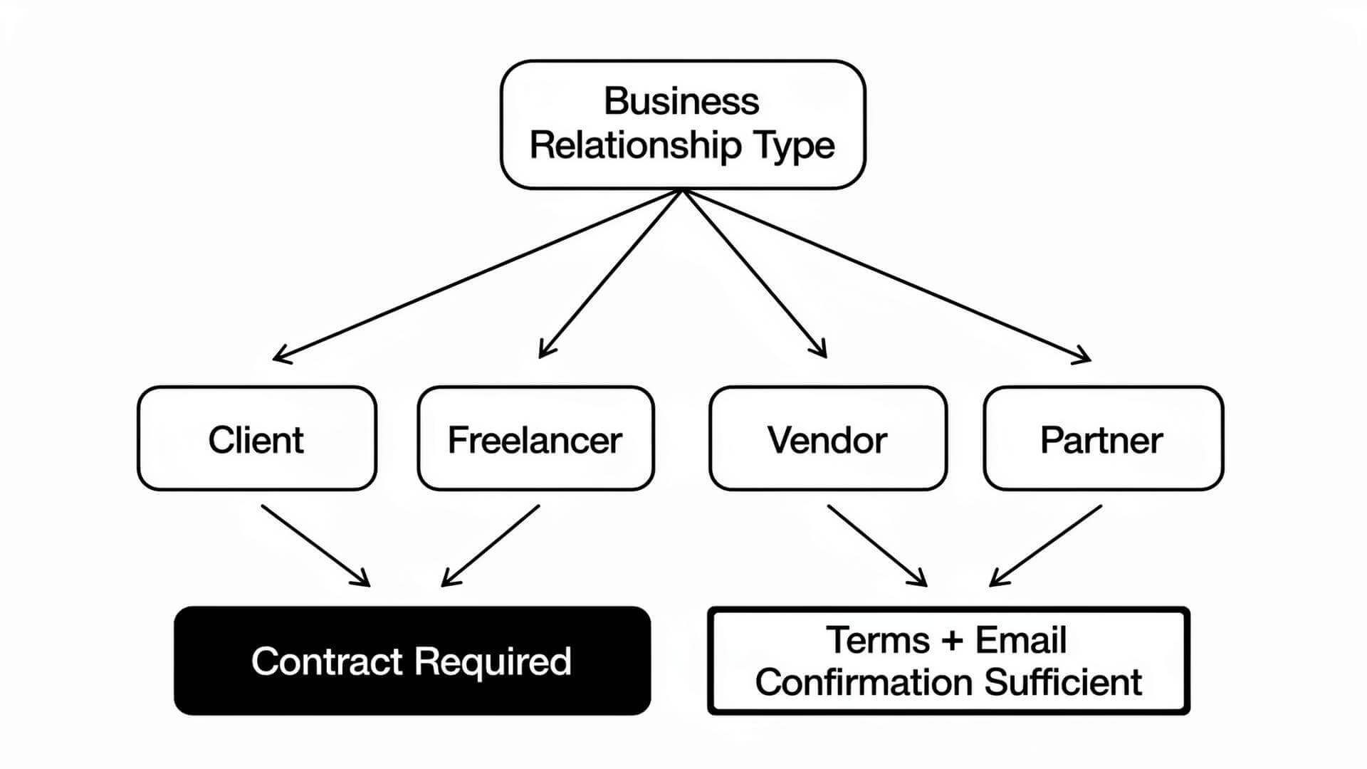 Contracts for Online Business: When You Need Them and What to Include Different Business Relationship