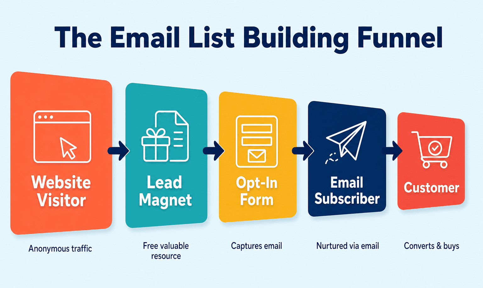 Email List Building Funnel