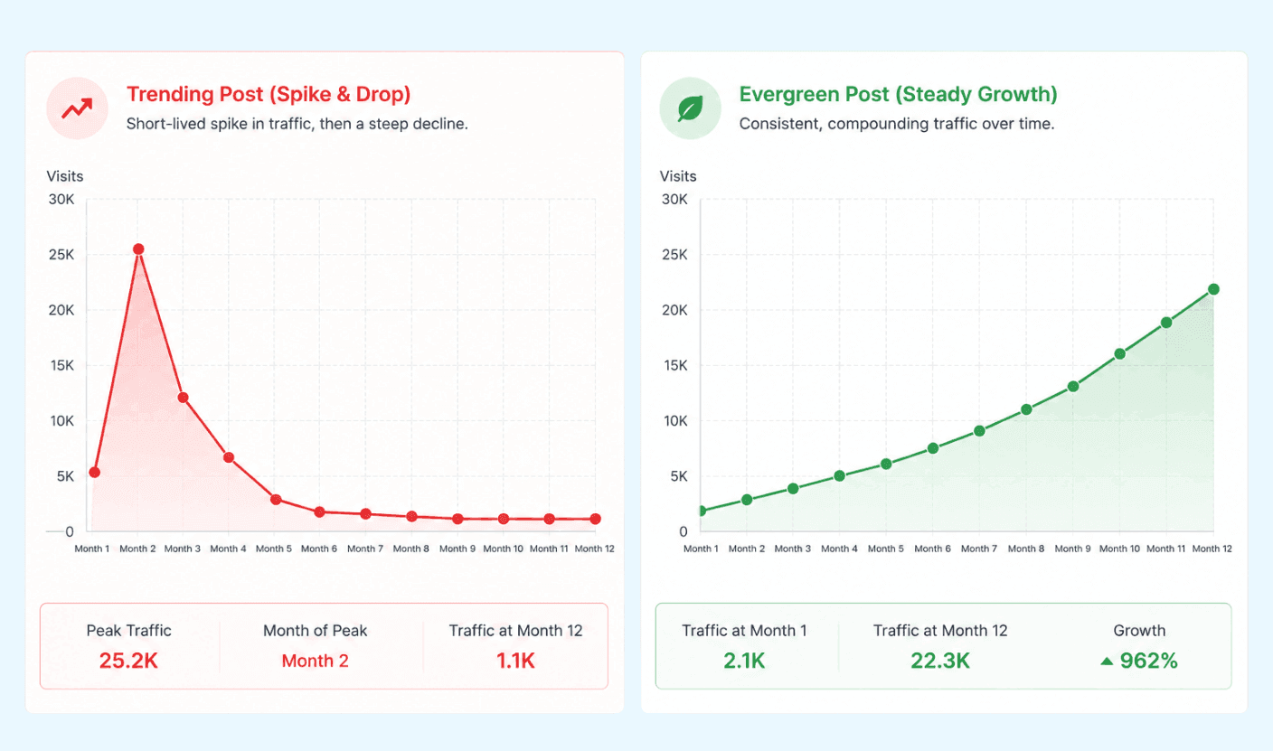 Evergreen Content Strategy: Create Posts That Drive Traffic for Years Evergreen Content Strategy