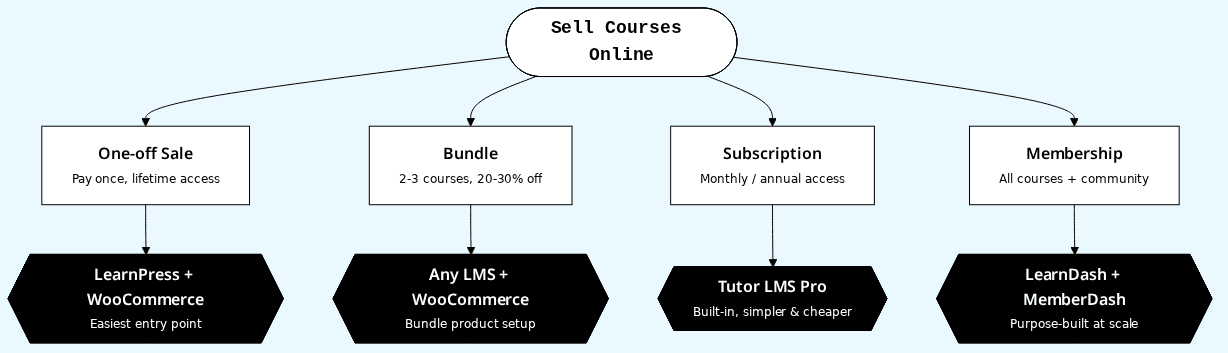 Course Platforms for WordPress: Teach and Sell Online Four Monetisation Models