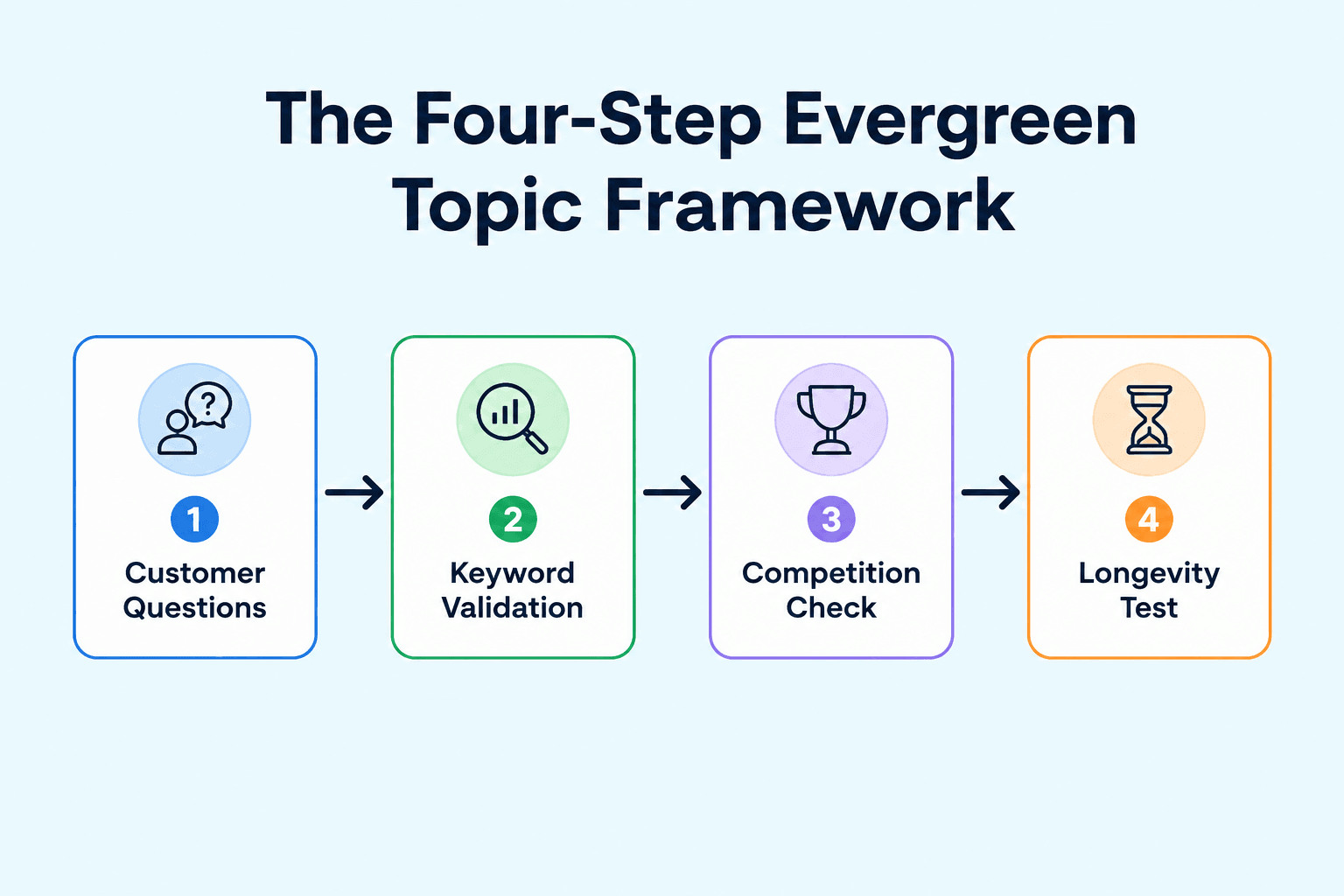 Evergreen Content Strategy: Create Posts That Drive Traffic for Years Four-step Evergreen Topic Framework