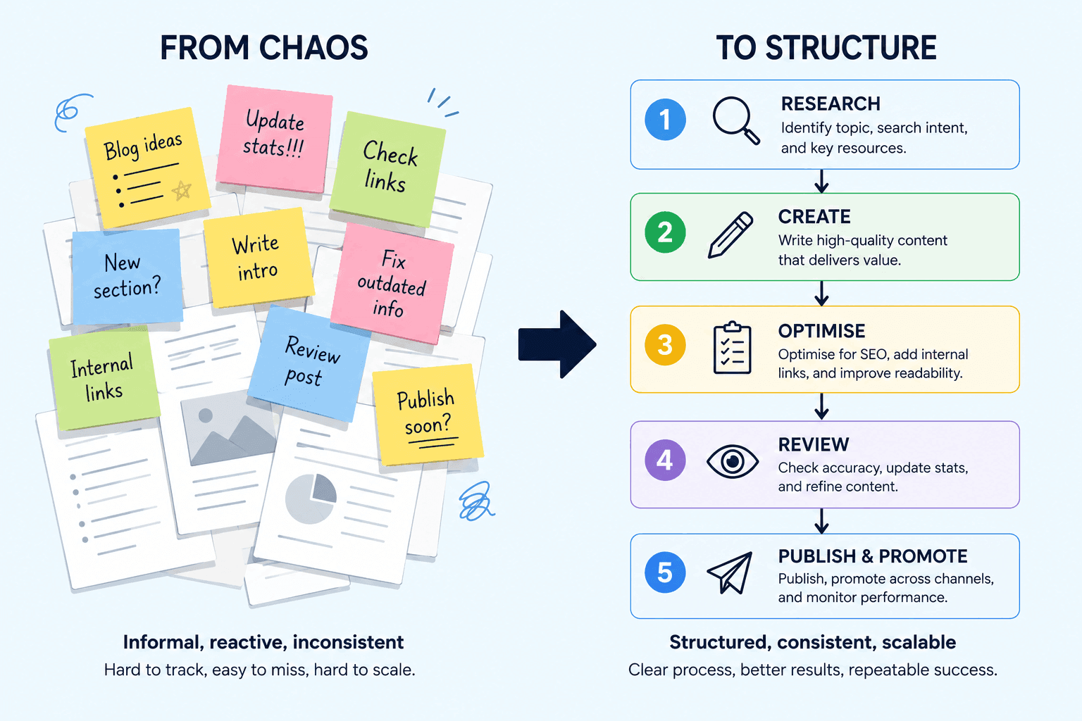 Informal Content Habits to Structured SOPs