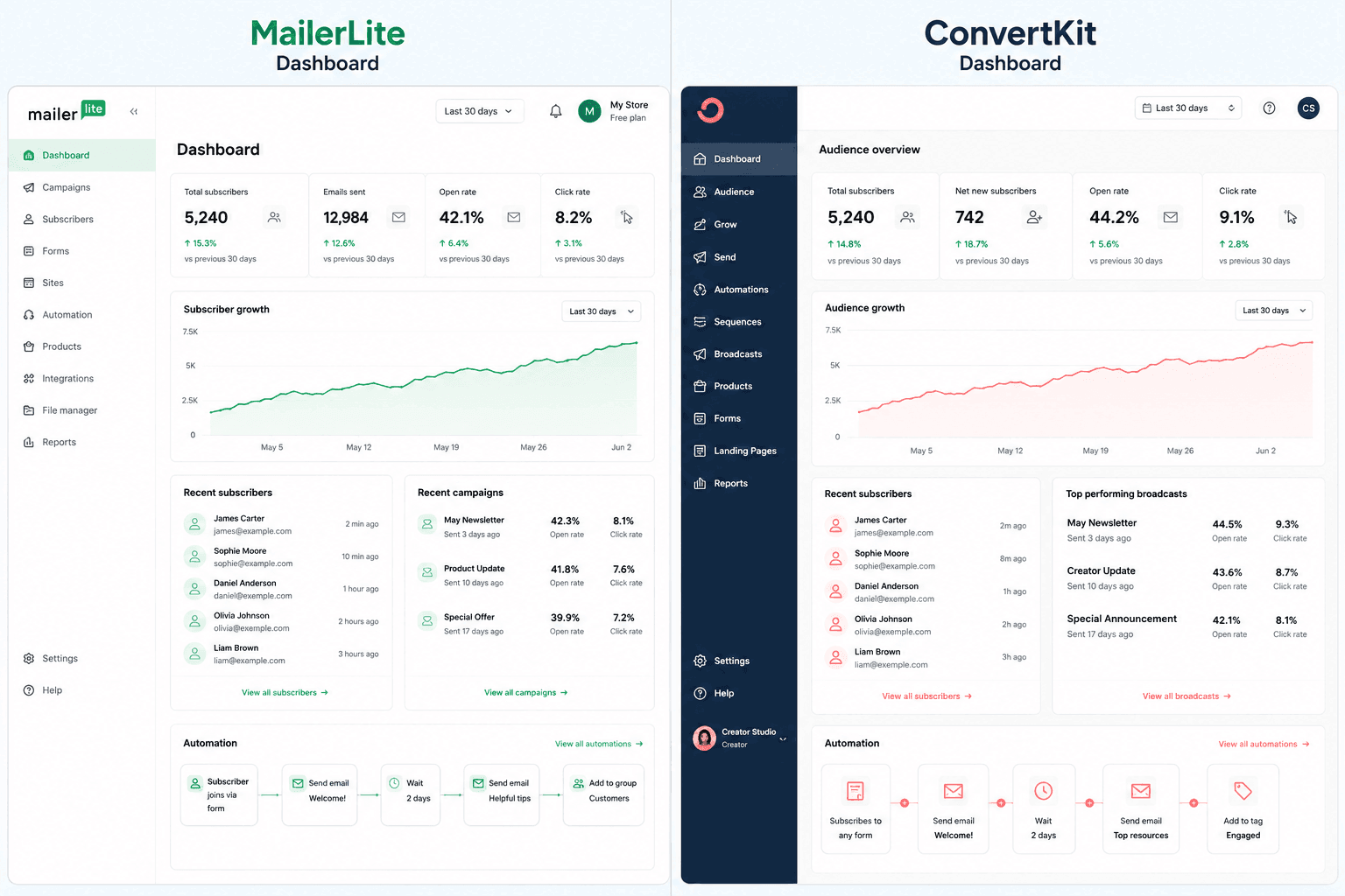 MailerLite and ConvertKit Dashboards 