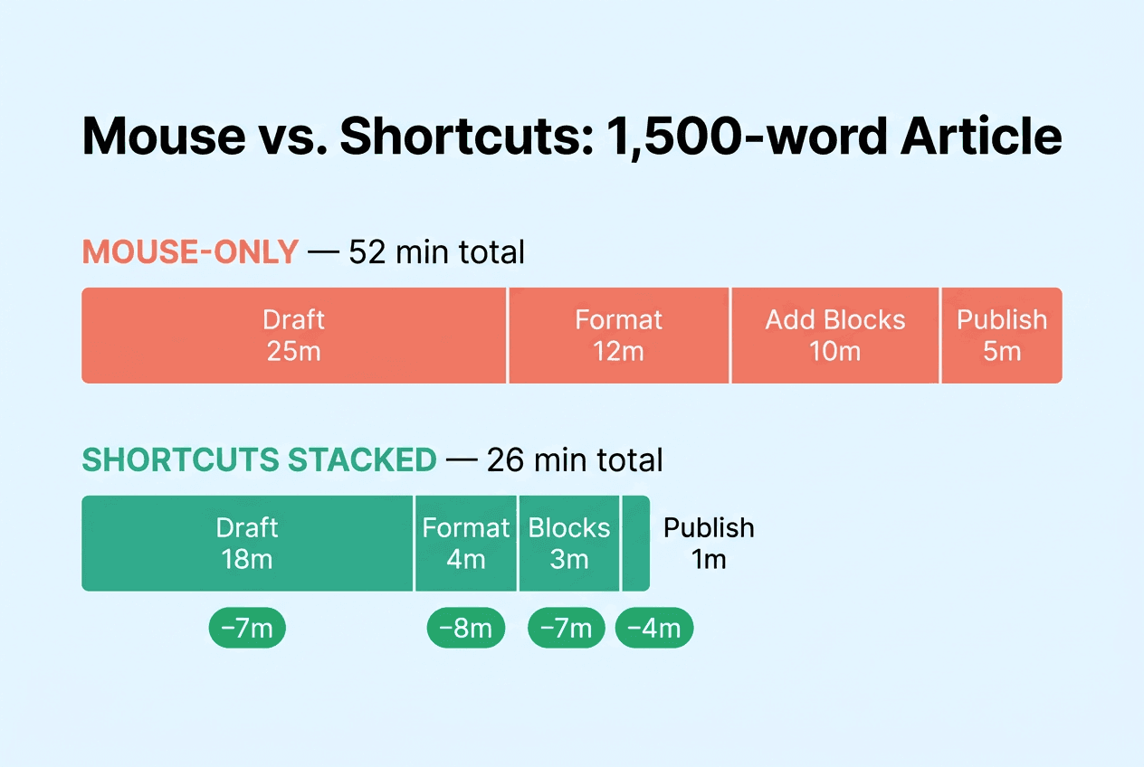 Gutenberg Keyboard Shortcuts: Speed Up Your Content Workflow Minutes Saved at Each Stage
