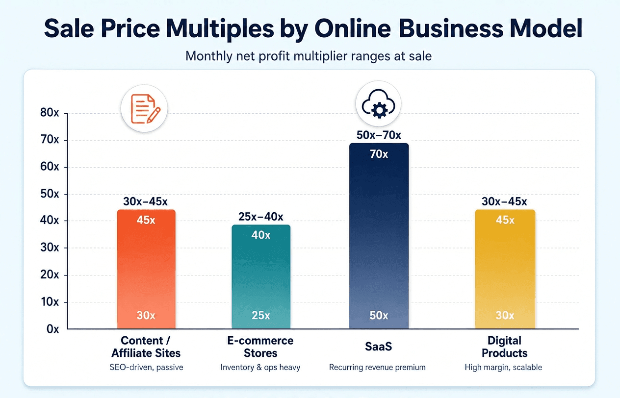 Exit Strategy Planning: Building a Business Worth Selling Online Business Multiples Chart