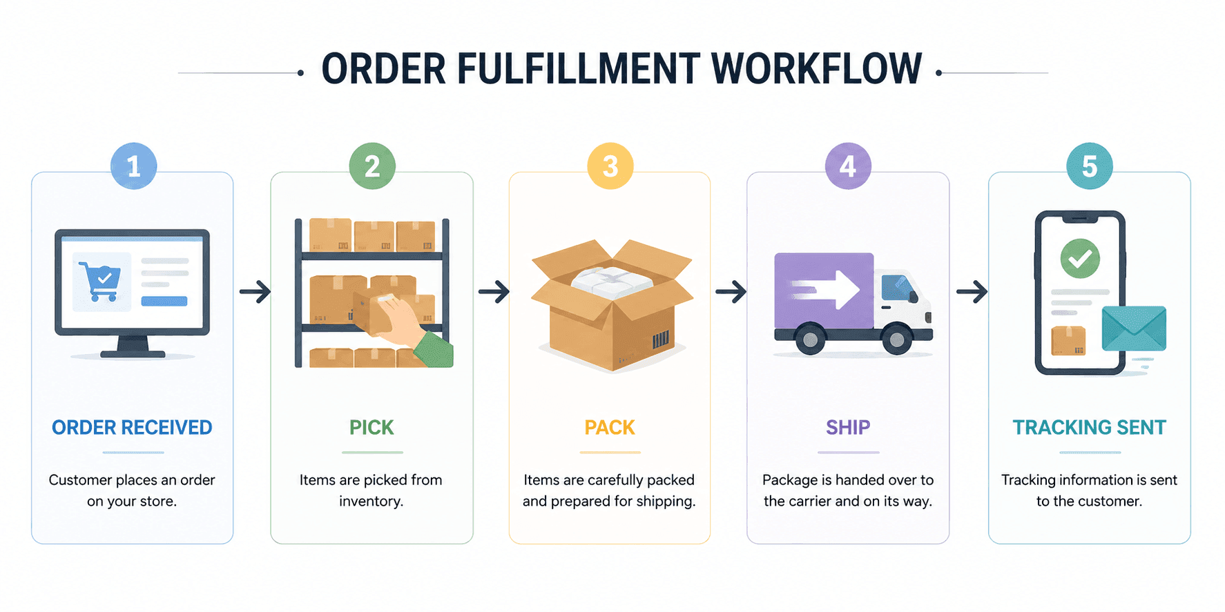 E-commerce Operations Guide: Streamline Your Online Business Order Fulfilment Workflow