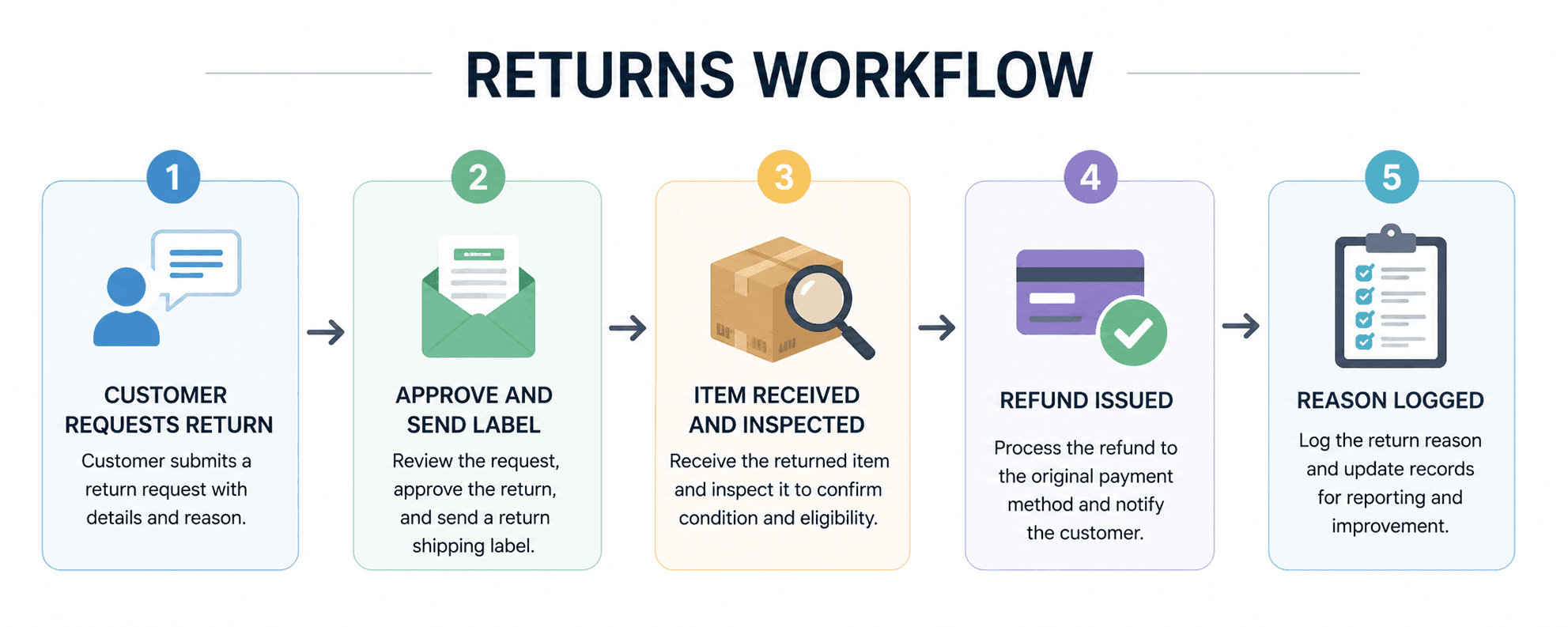 E-commerce Operations Guide: Streamline Your Online Business Returns Workflow