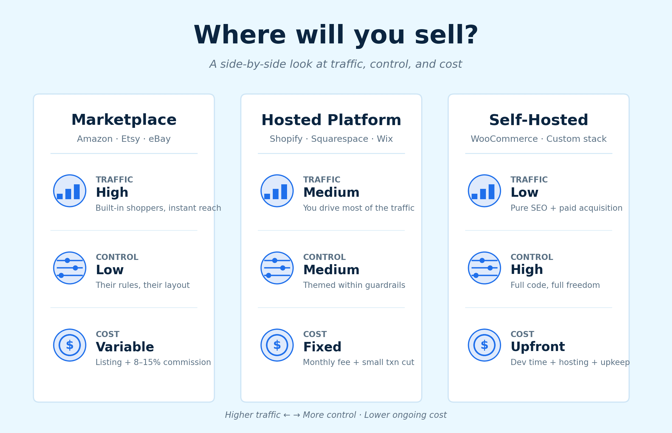 Sales Comparison Diagram