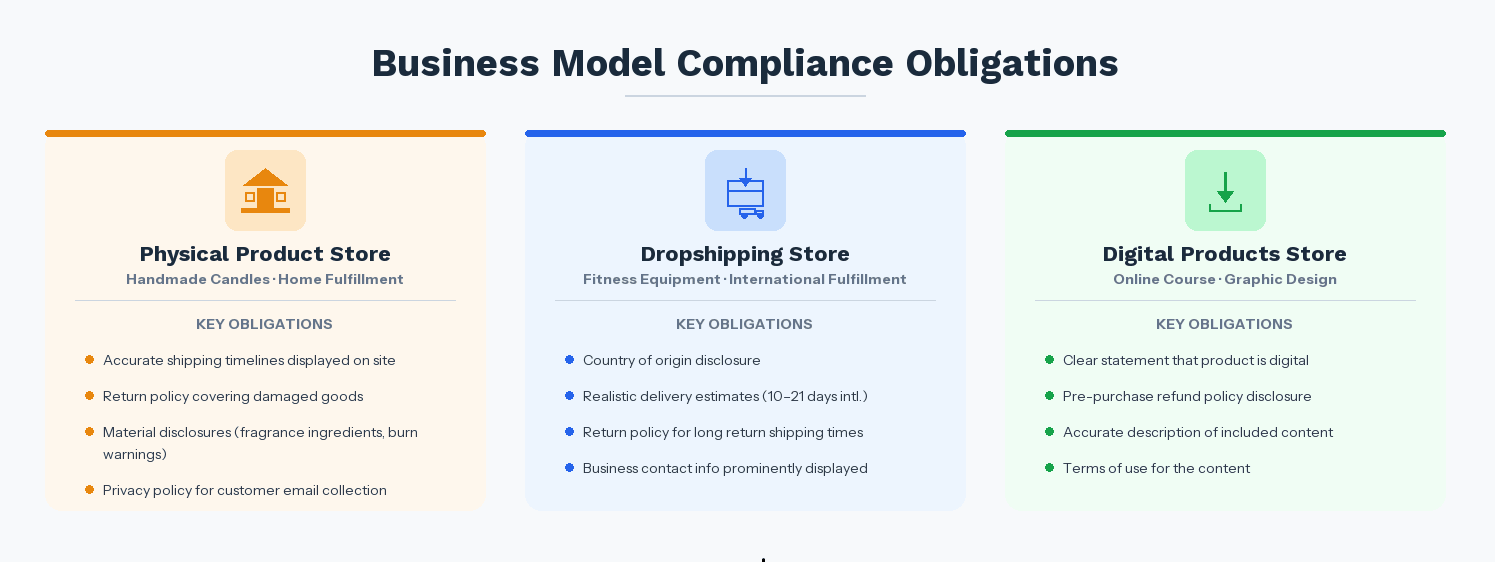 Three Business Model Key Compliance Obligations]
