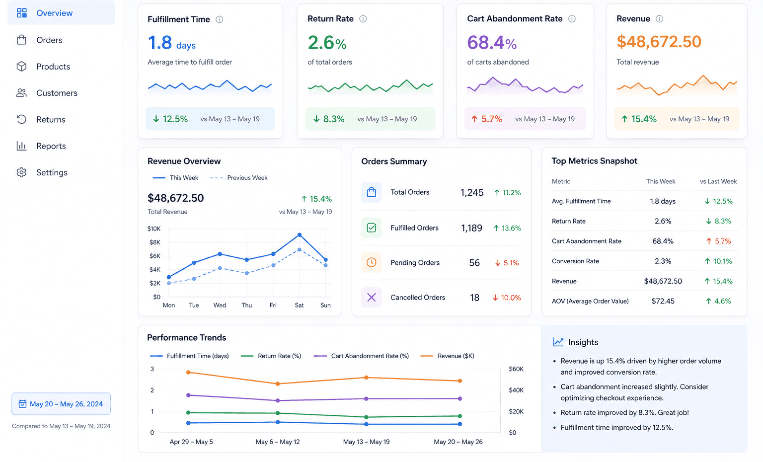 E-commerce Operations Guide: Streamline Your Online Business Weekly E-commerce Operations