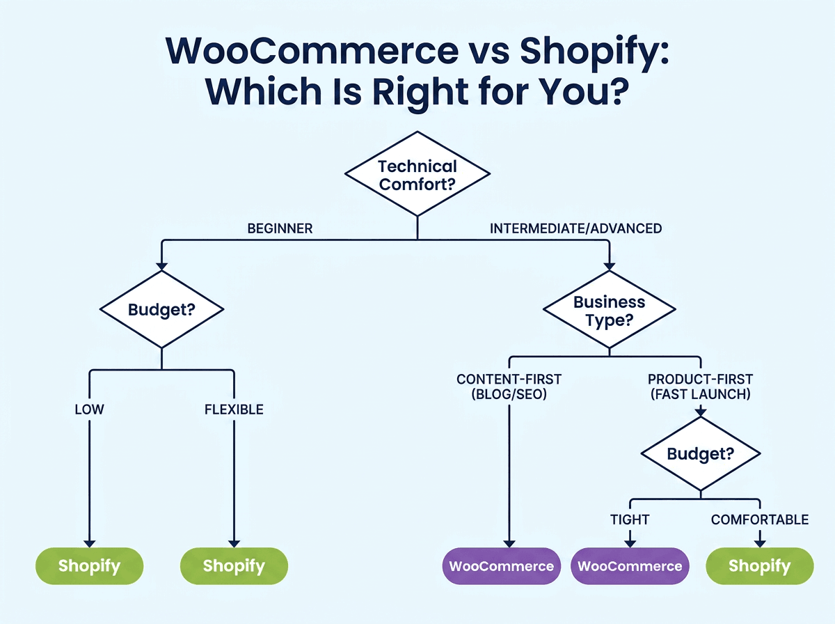 WooCommerce vs Shopify Decision Tree