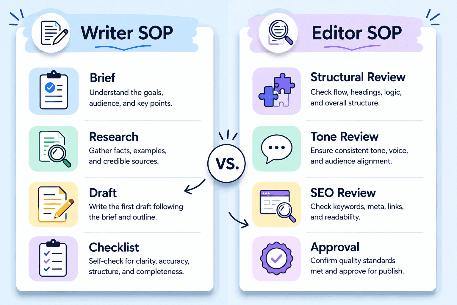 Writer vs Editor SOP