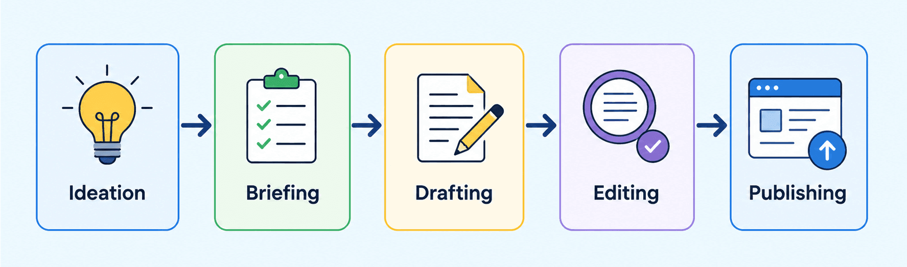 Writing SOPs for Content