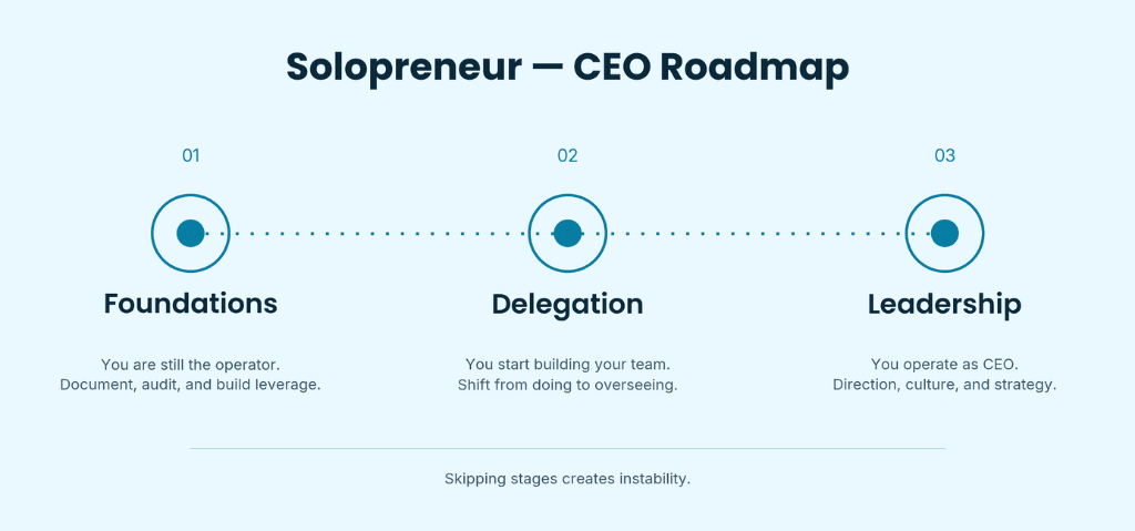 From Solopreneur to CEO: Mindset Shifts for Growth The Solopreneur-to-CEO Roadmap